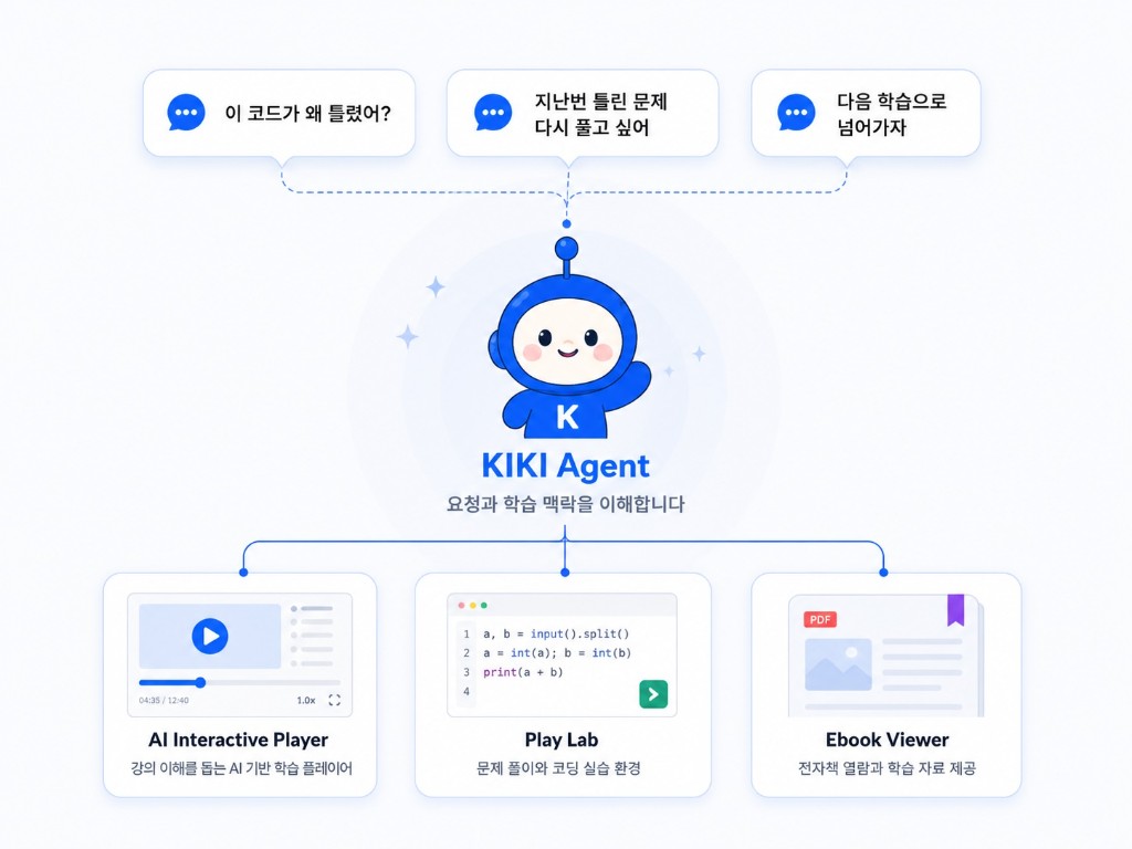 학생 요청이 KIKI Agent로 모입니다. 이 코드가 왜 틀렸어?, 지난번 틀린 문제 다시 풀고 싶어, 다음 학습으로 넘어가자. KIKI Agent는 요청과 학습 맥락을 이해합니다. AI Interactive Player, Play Lab, Ebook Viewer로 연결합니다.