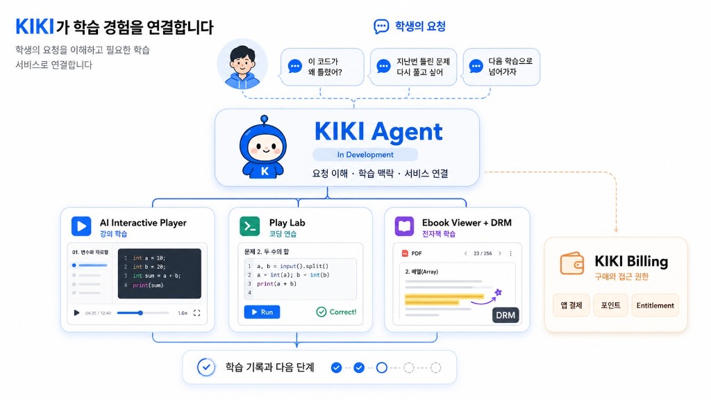 KIKI Agent가 학생 요청을 이해하고 AI Interactive Player, Play Lab, Ebook Viewer와 DRM으로 연결하며, KIKI Billing이 결제와 콘텐츠 이용 권한을 담당하는 코딩캠퍼스 플랫폼 구조