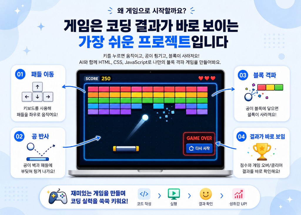 게임은 코딩 결과가 바로 보이는 가장 쉬운 프로젝트