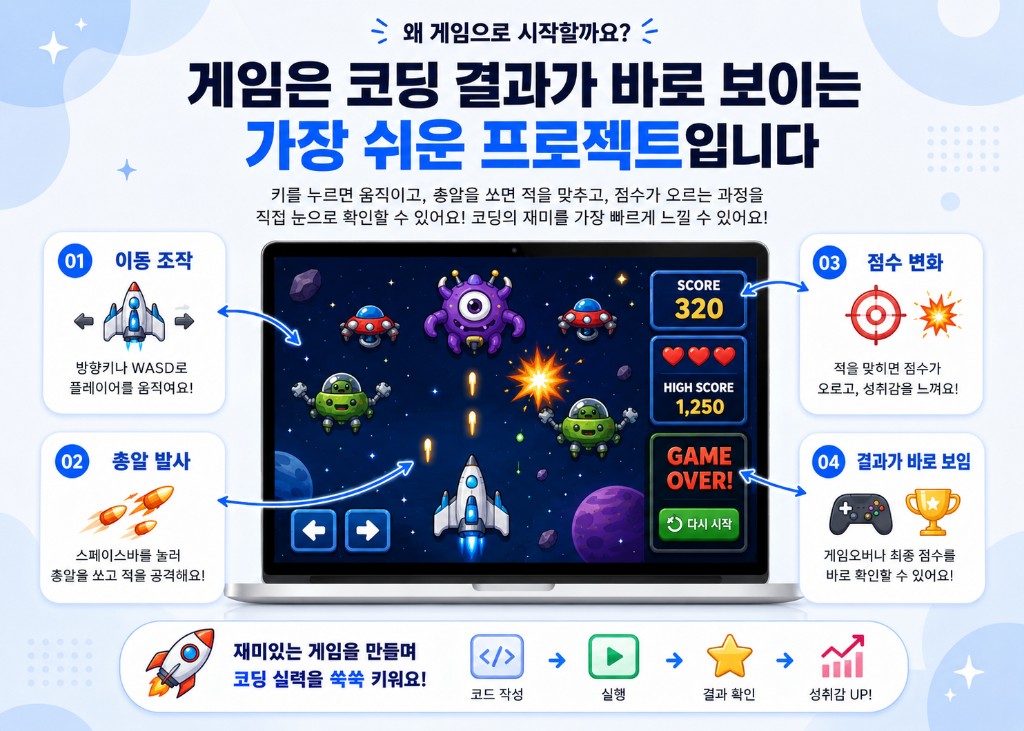 게임은 코딩 결과가 바로 보이는 가장 쉬운 프로젝트